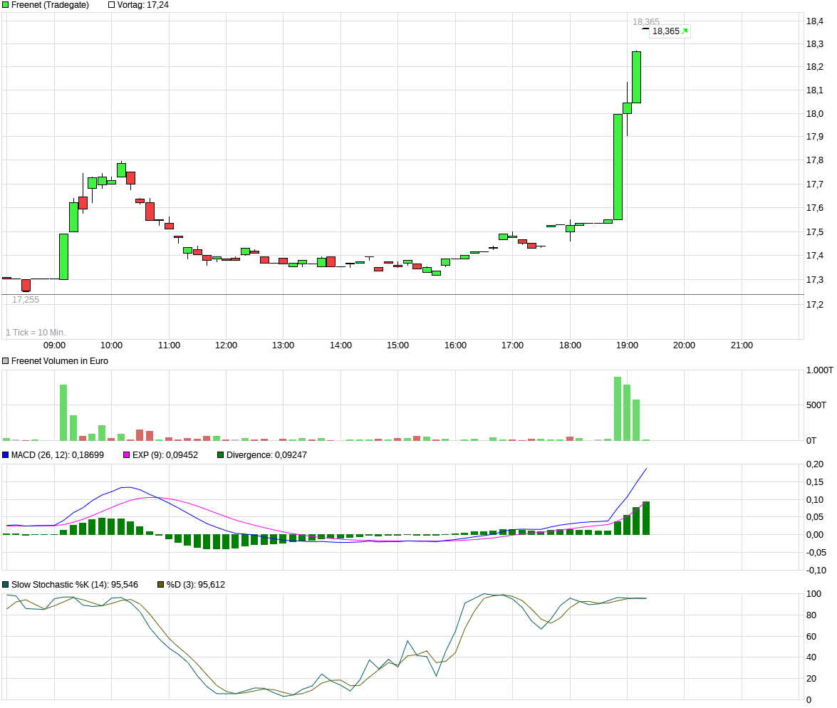 chart_intraday_freenet.png