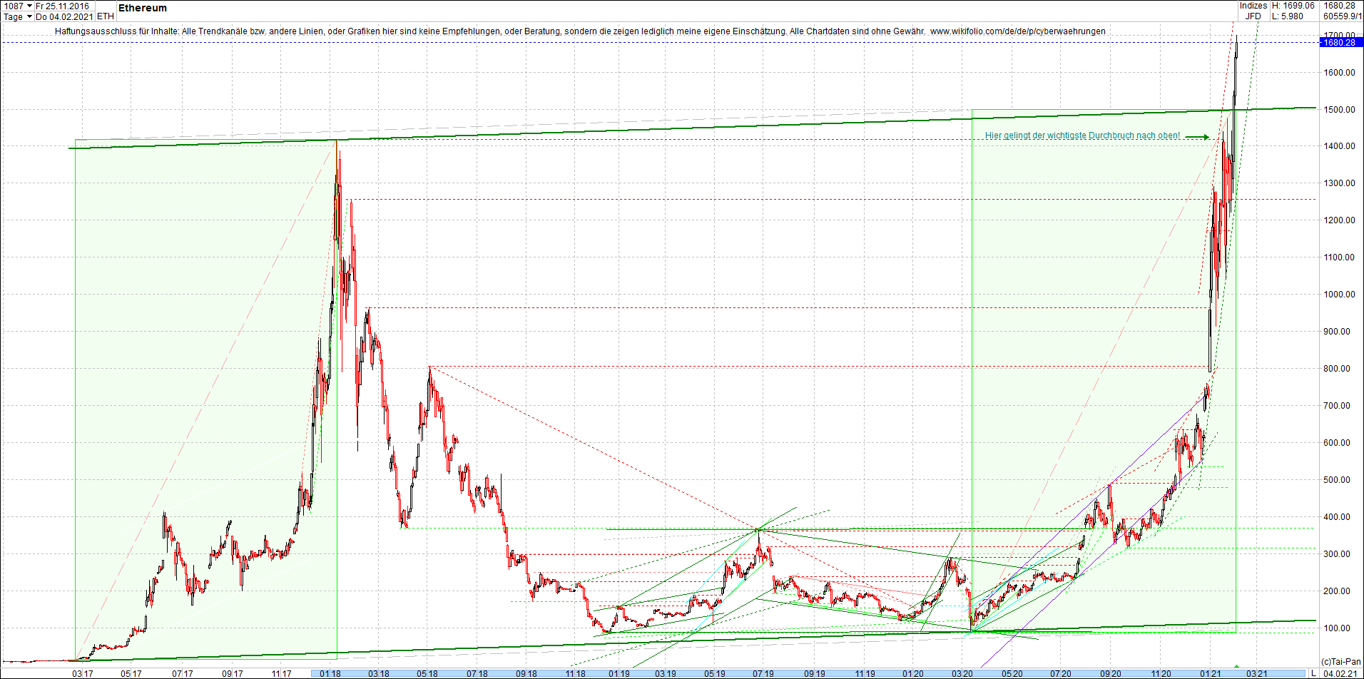 ethereum_chart__am_morgen.png