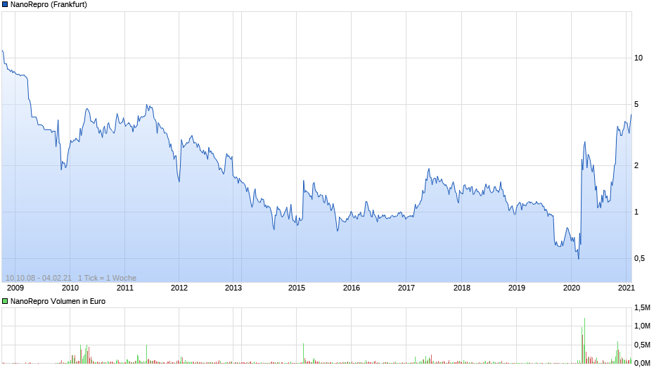 chart_all_nanorepro.png