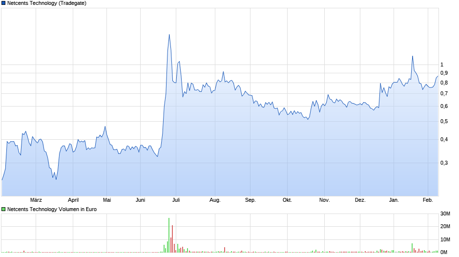 chart_year_netcentstechnology.png