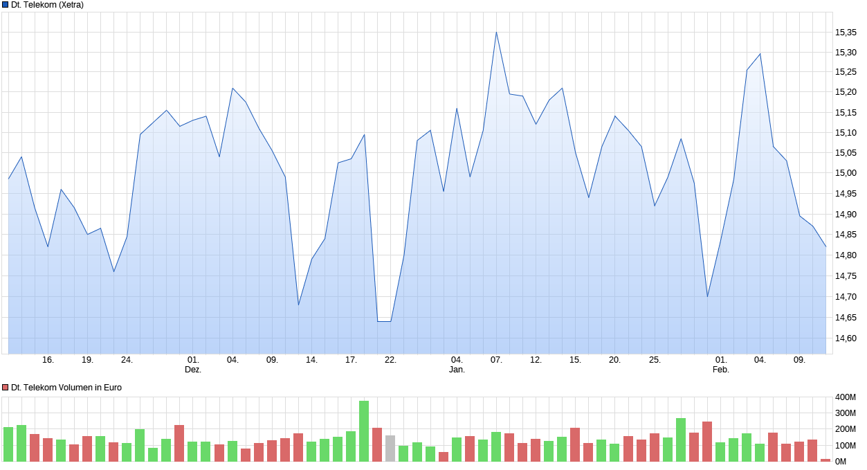 chart_quarter_deutschetelekom.png