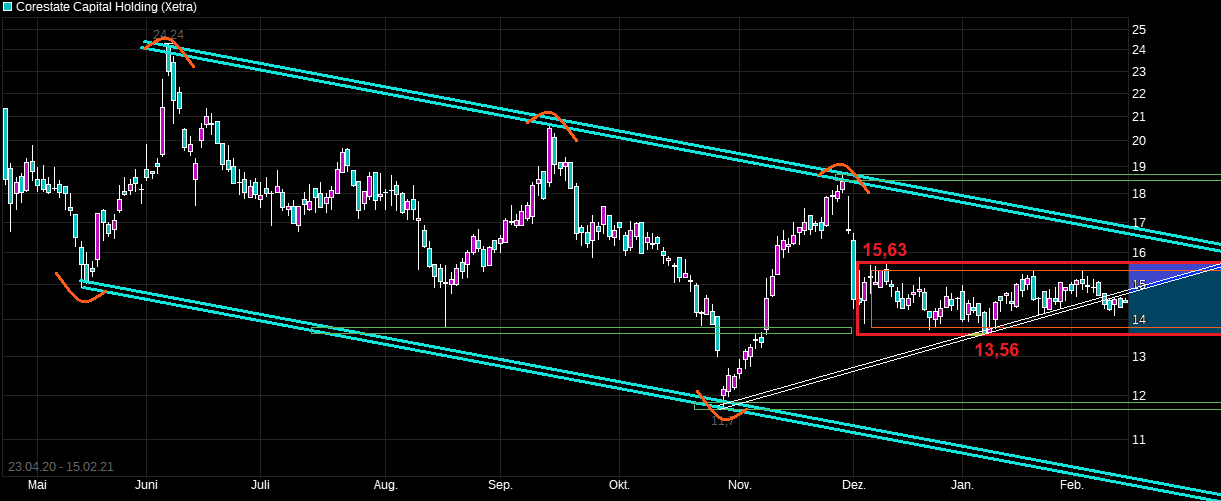 chart_free_corestatecapitalholding.png