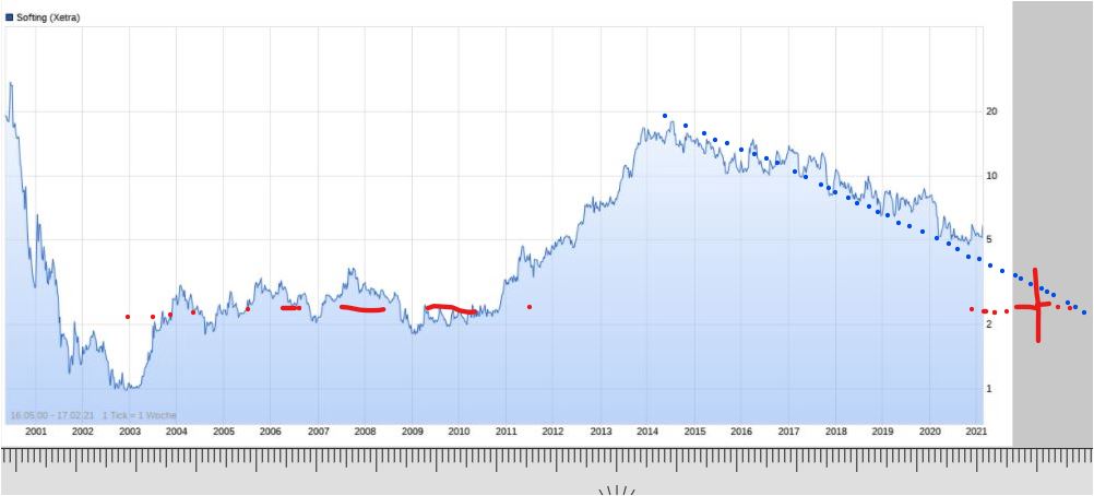 softing_chart_2021_prog.jpg