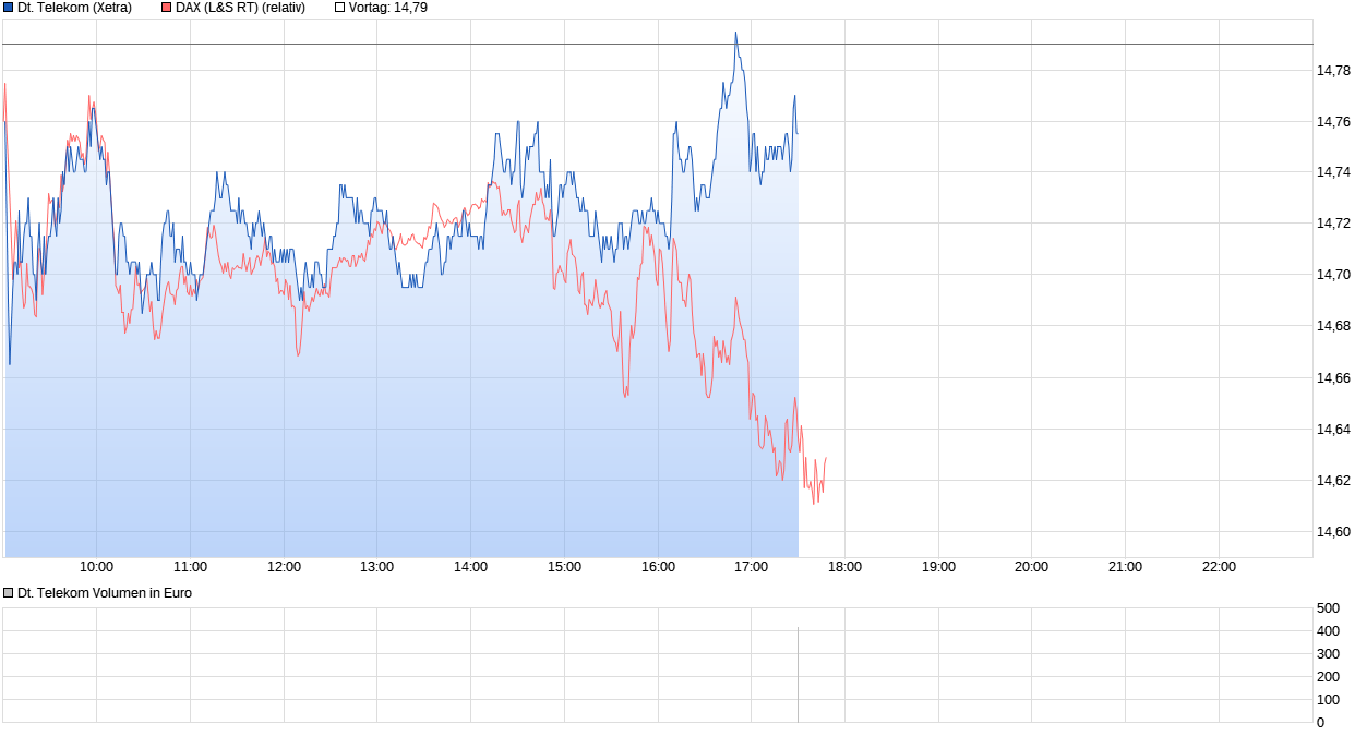 chart_quarter_deutschetelekom.png