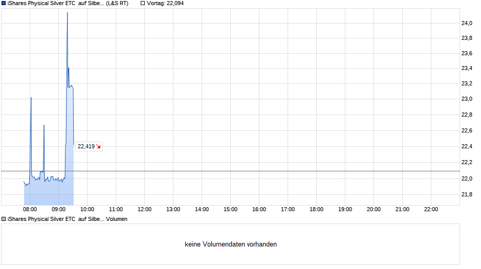 chart_intraday_isharesphysicalsilveretcaufsilberis....png