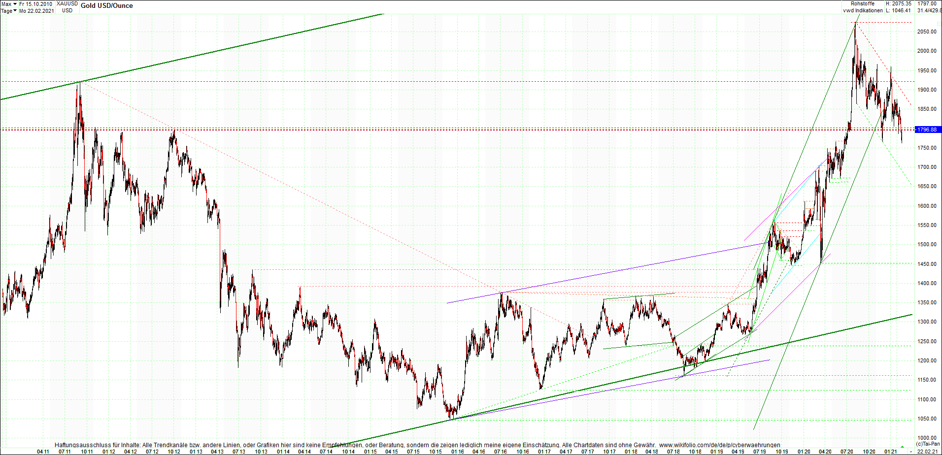 gold_chart_heute_am_morgen.png