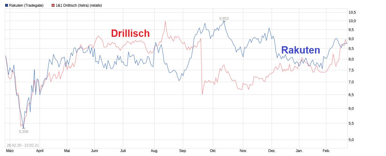 chart_free_rakuten.png