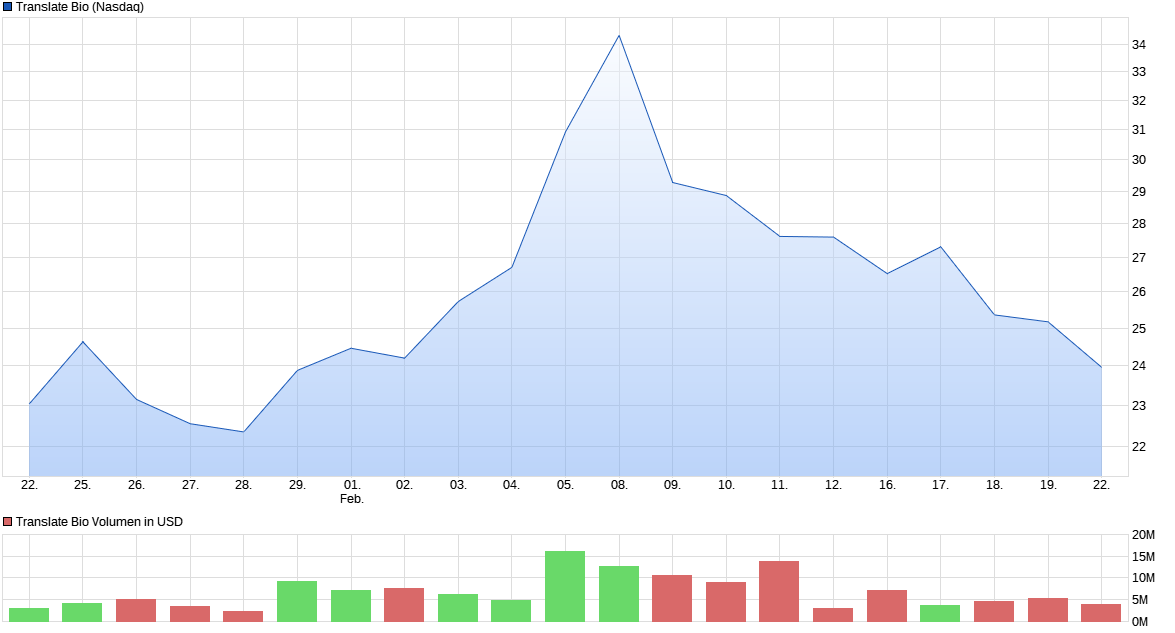 chart_month_translatebio.png