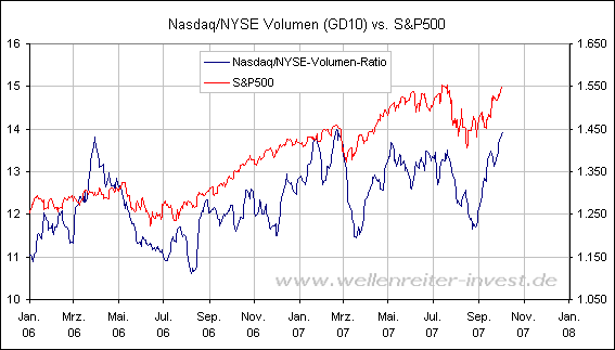 nasdaq_nyse_volumen_03_10_07.gif