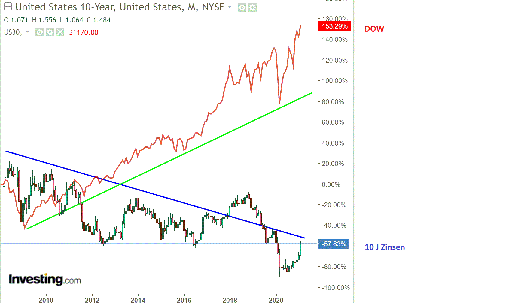 us10y_zinsen.gif