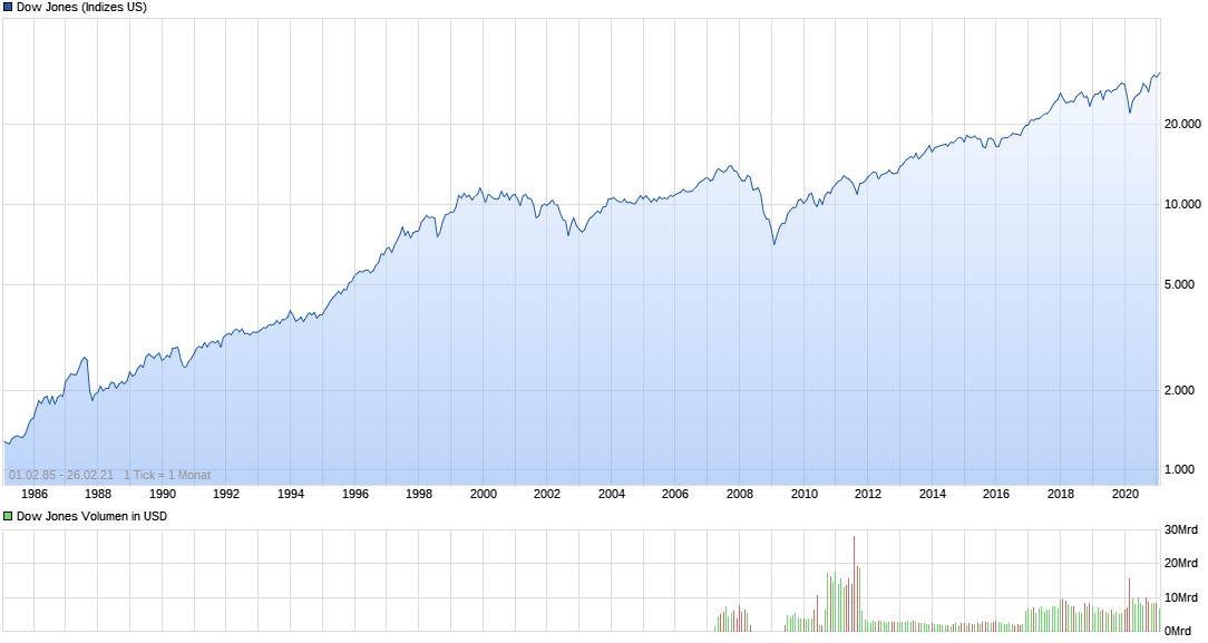 chart_all_dowjonesindustrialaverage.png