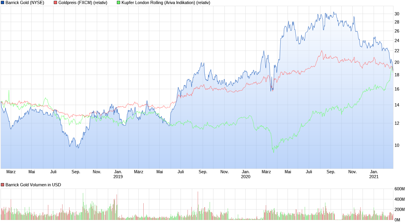 chart_3years_barrickgold.png