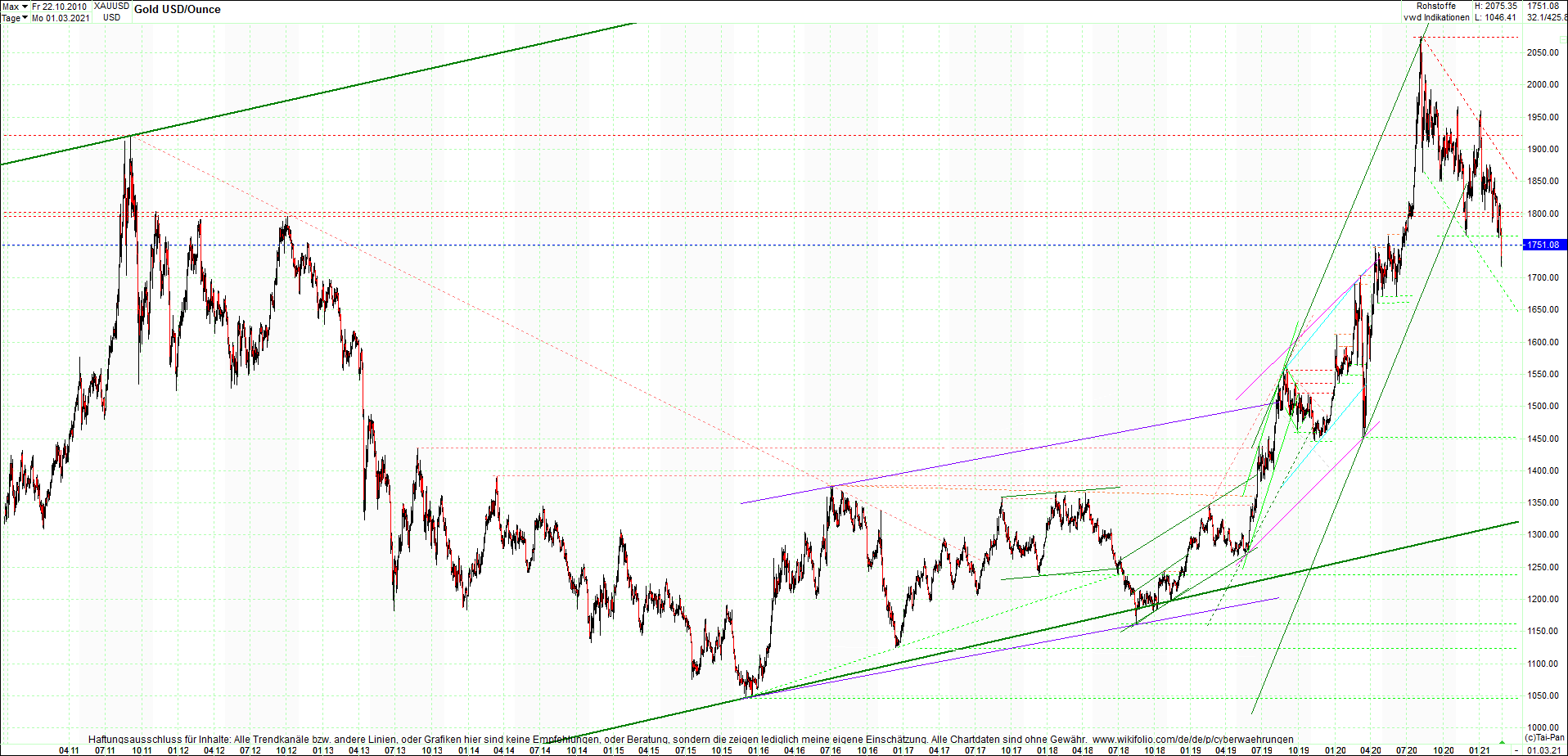 gold_chart_heute_am_morgen.png