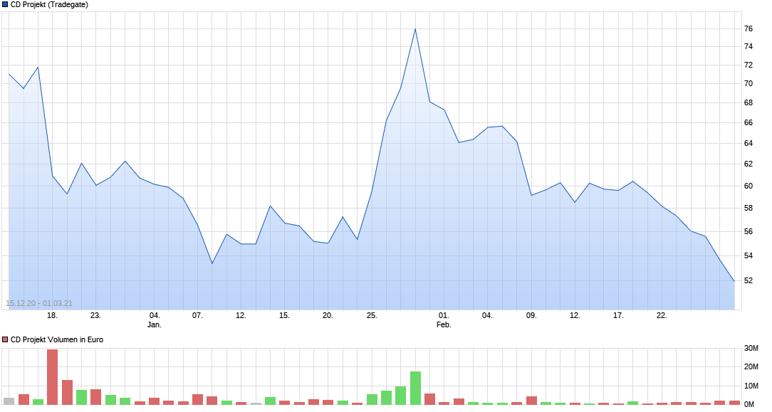 chart_year_cdprojekt.png