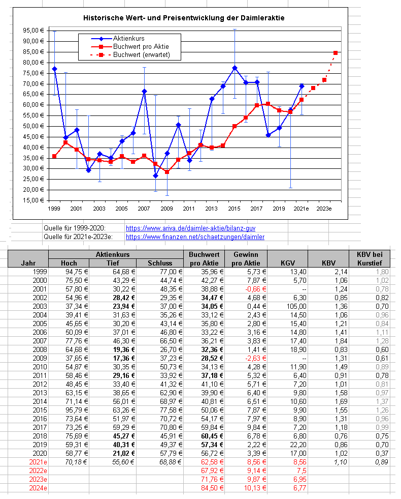 daimler_kurs_vs_buchwert_2021-03.png