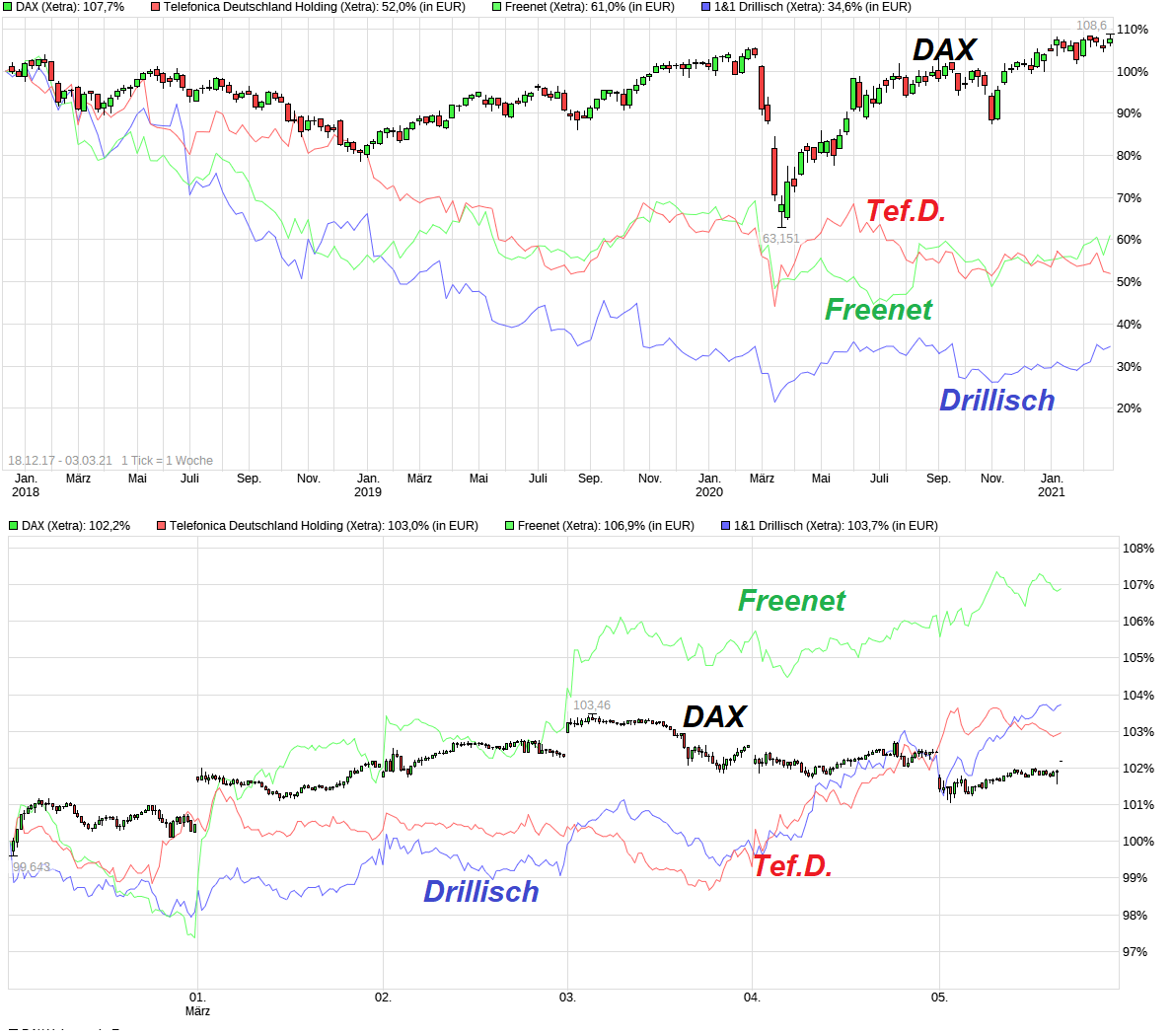 chart_free_dax.png