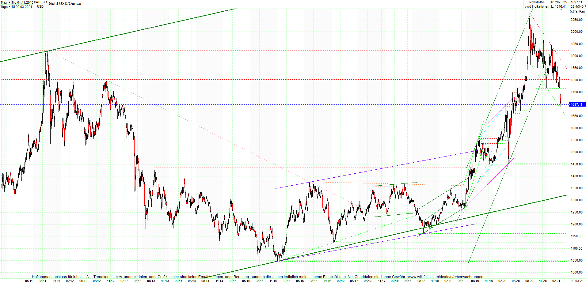 gold_chart_heute_am_morgen.png