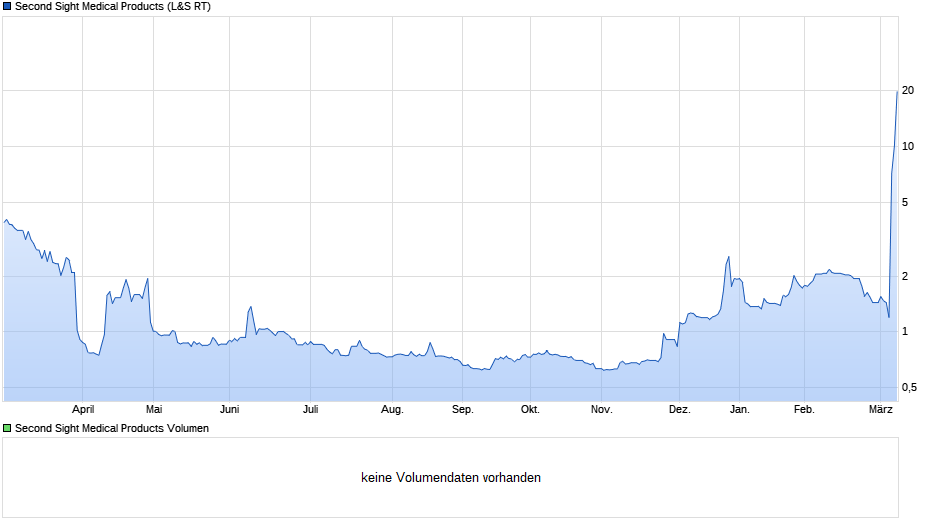 chart_year_secondsightmedicalproducts.png