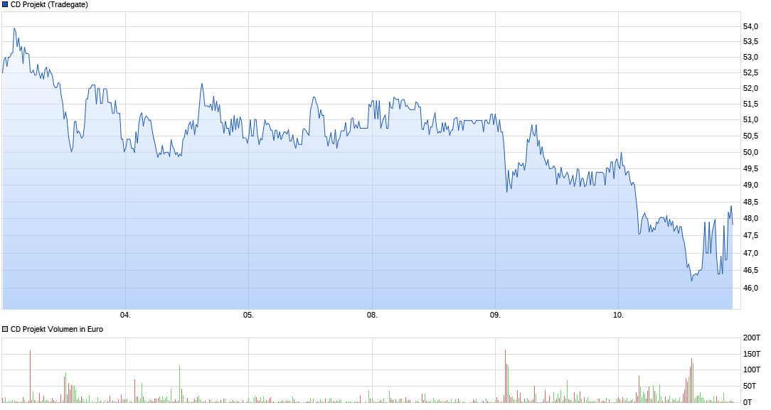 chart_week_cdprojekt.png