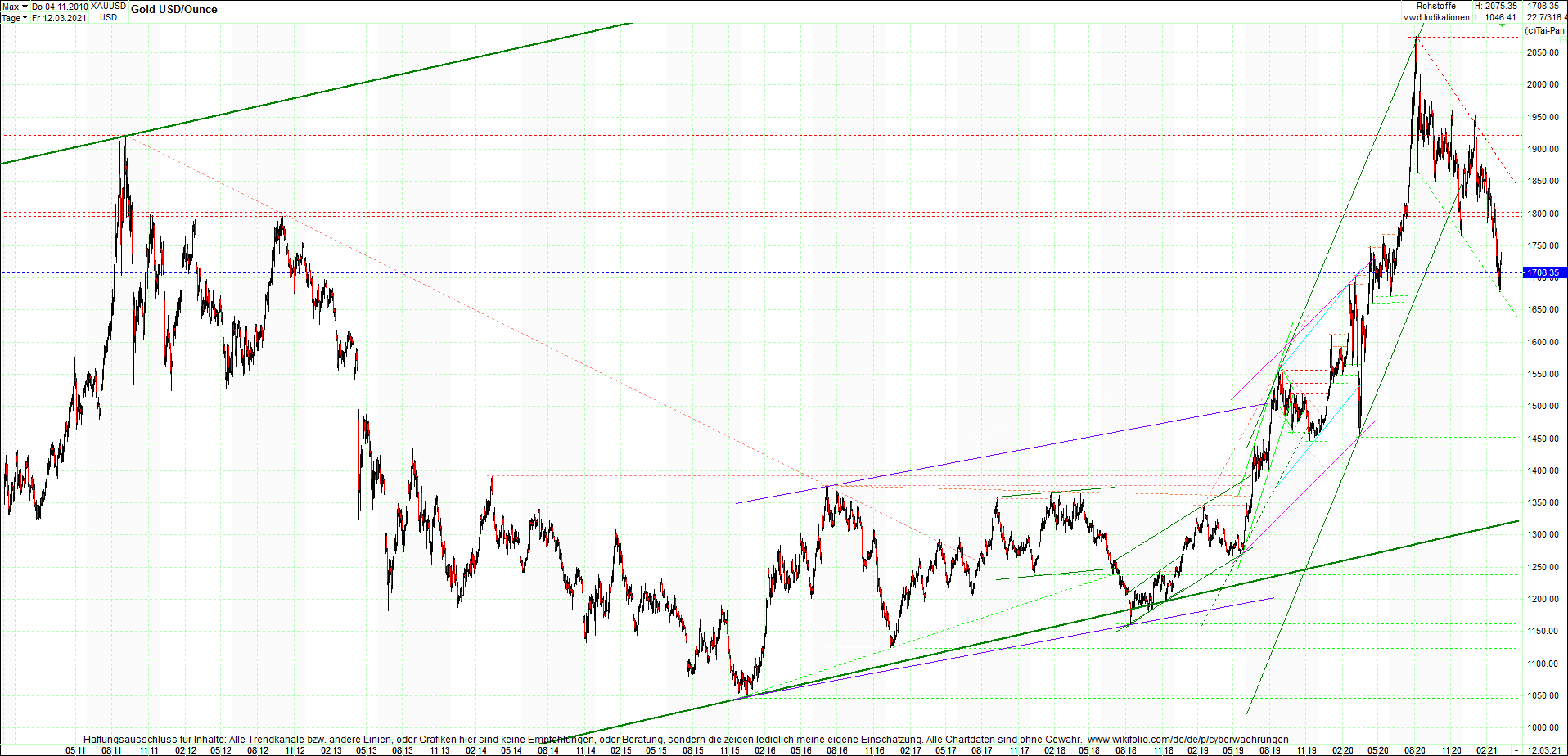 gold_chart_heute_am_morgen.png