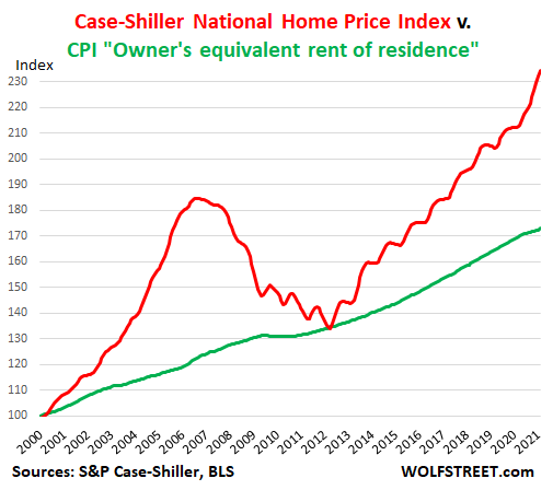 us-cpi-2023-03-11-case-shiller-housing-cpi.png