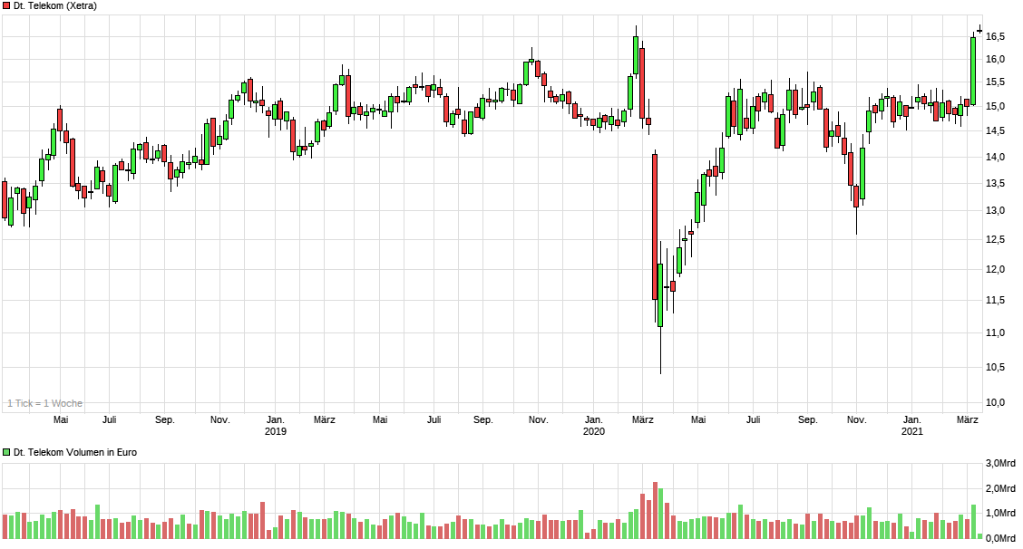 chart_3years_deutschetelekom.png