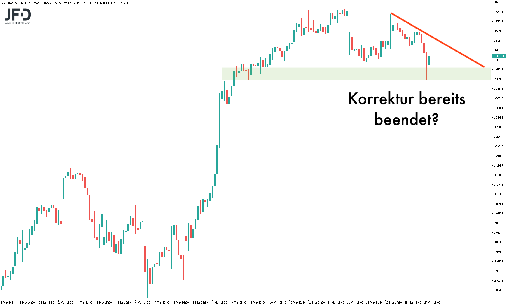 20210316_dax_xetra_unterstuetzungshalt.png