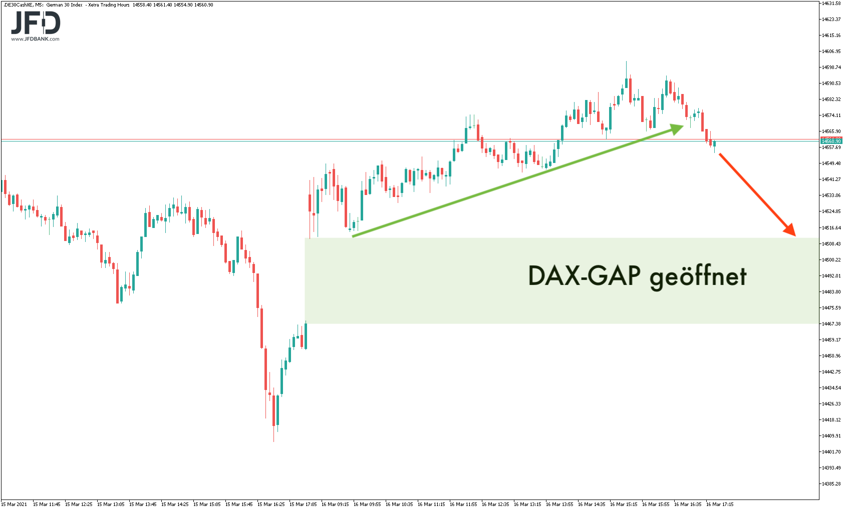 20210317_dax_xetra_dienstag_gap.png