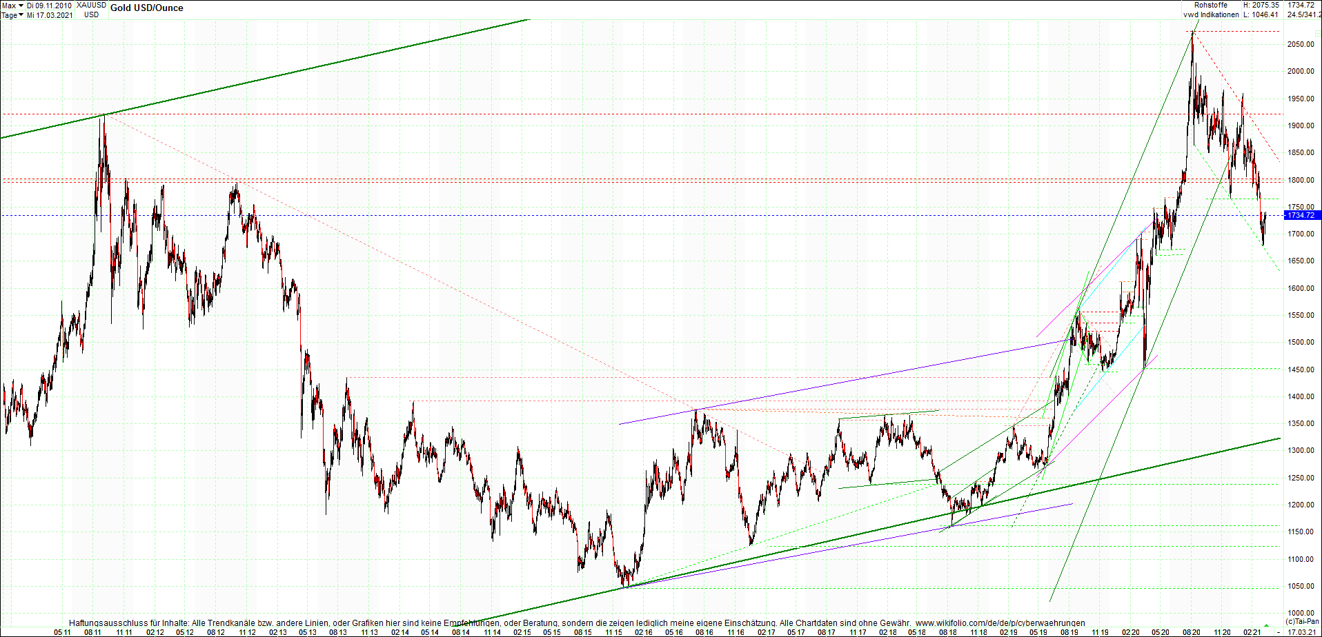 gold_chart_heute_am_morgen.png