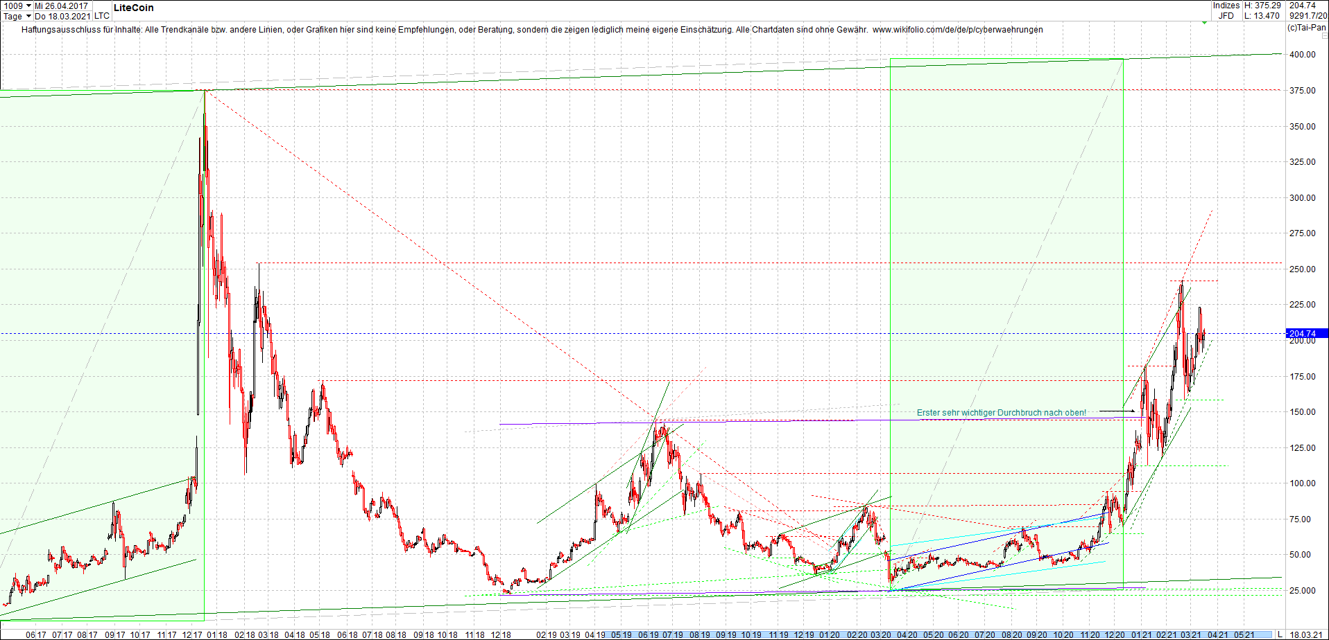 litecoin_(ltc)_chart_heute_morgen.png