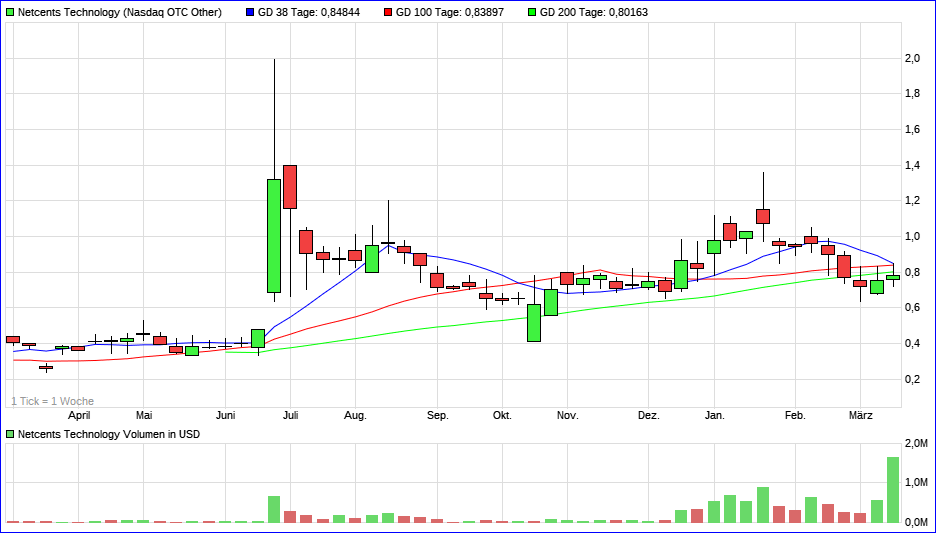2021-03-18-dieser-netcents-chart-erscheint-mir-....png