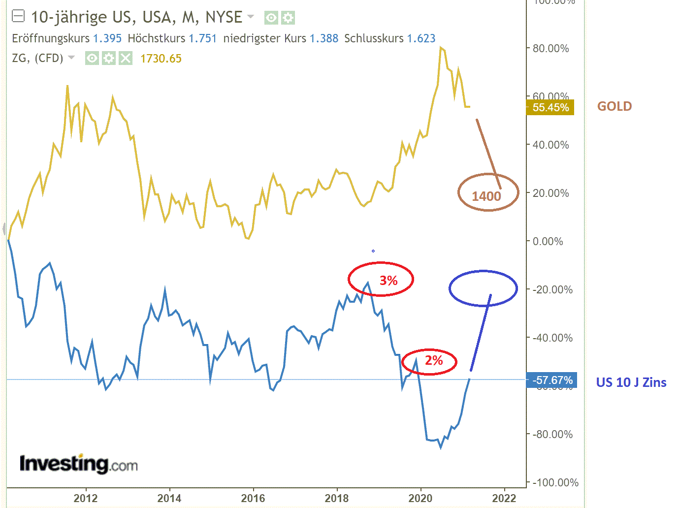 gold_zu_us_10_y_yields.gif