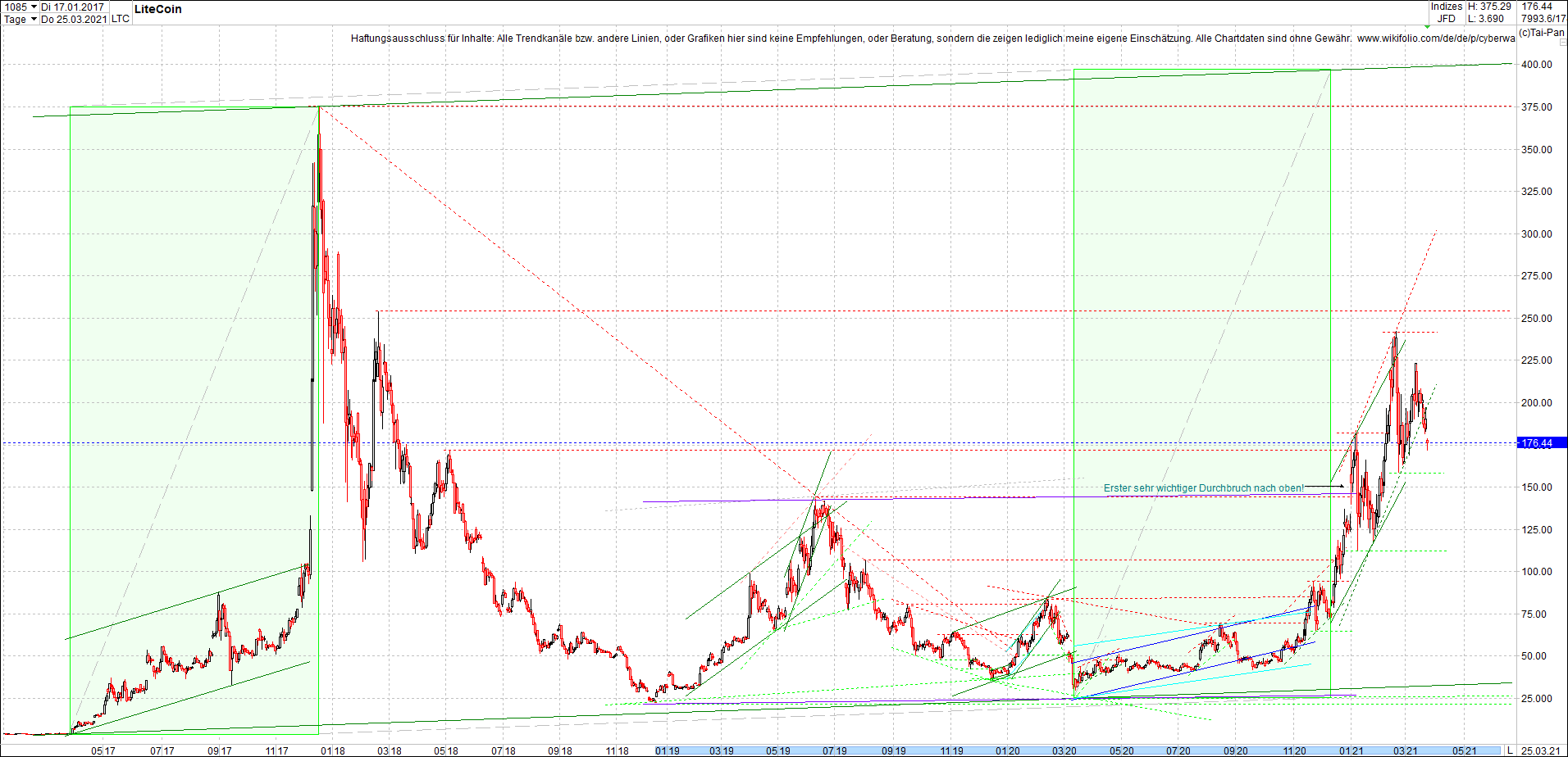 litecoin_(ltc)_chart_heute_morgen.png