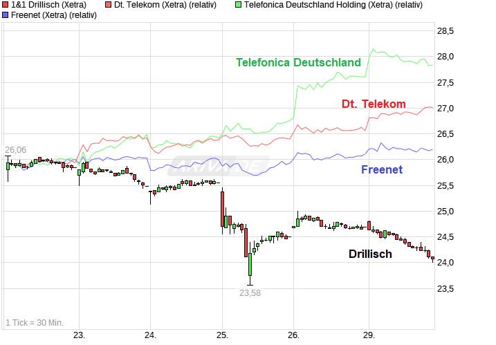 chart_week_11drillisch.png