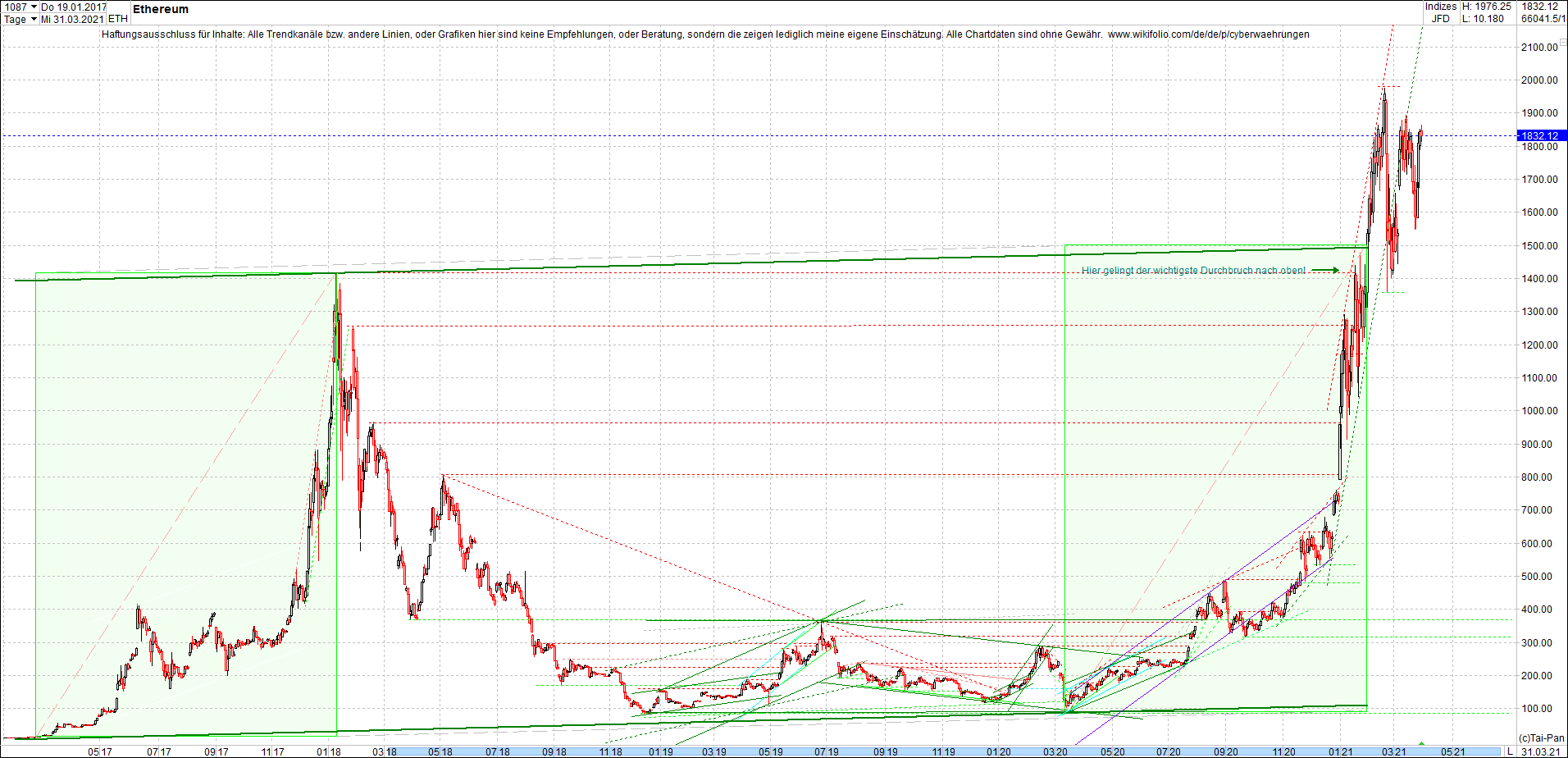 ethereum_chart__am_morgen.png