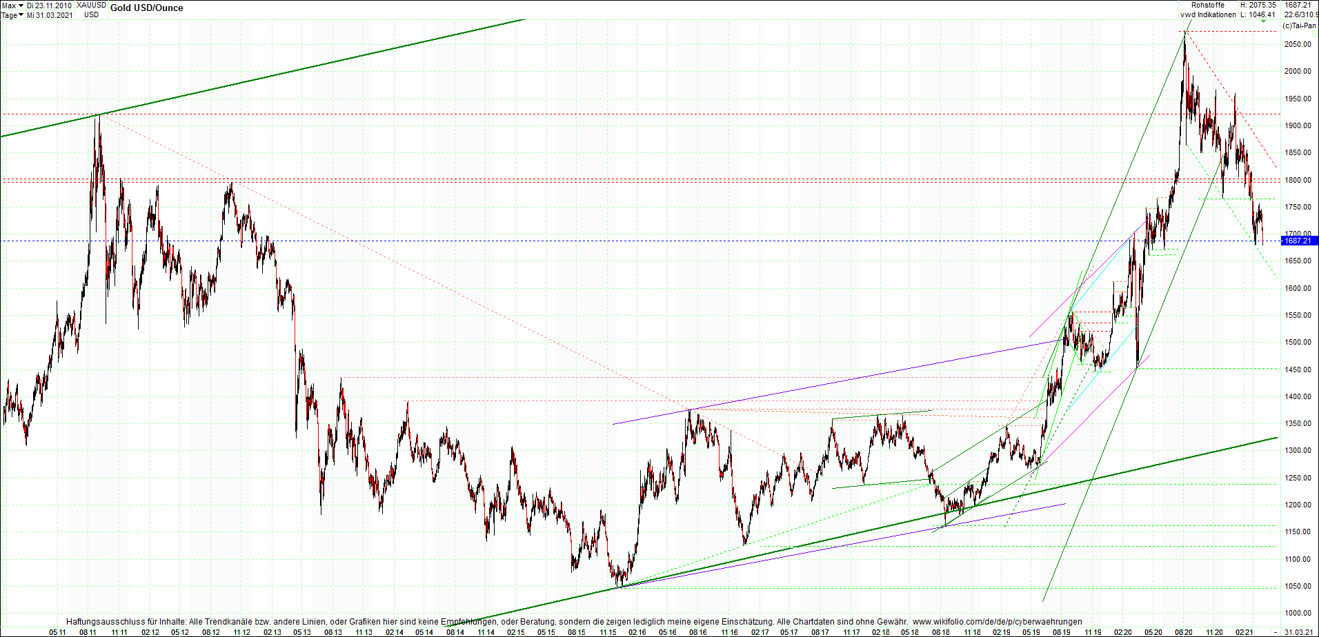 gold_chart_heute_am_morgen.png