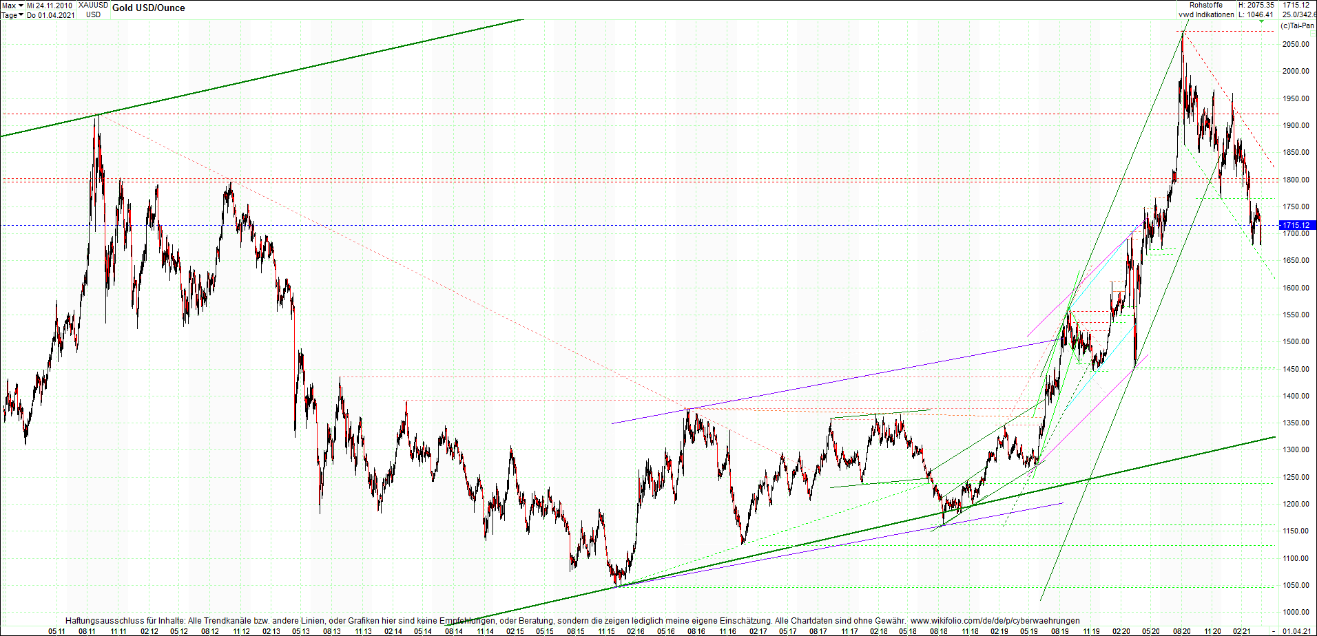 gold_chart_heute_am_morgen.png