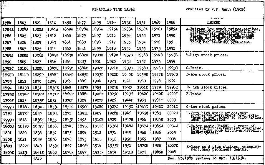 wd_gann_financial_timetable_original.gif