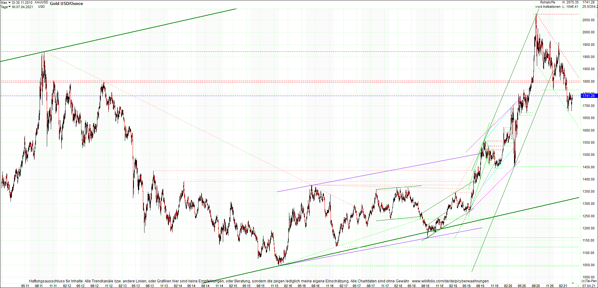 gold_chart_heute_am_morgen.png