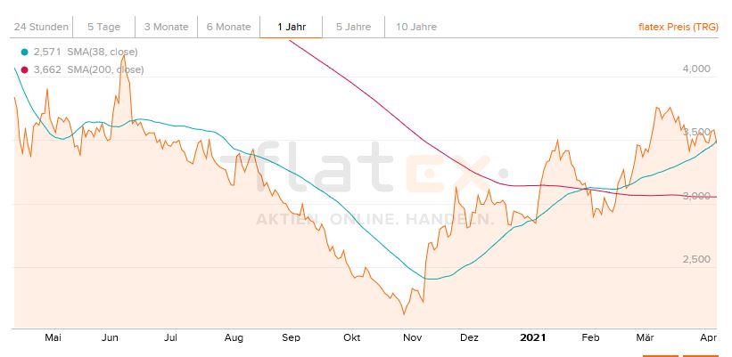 bp_chart_3mon.jpg