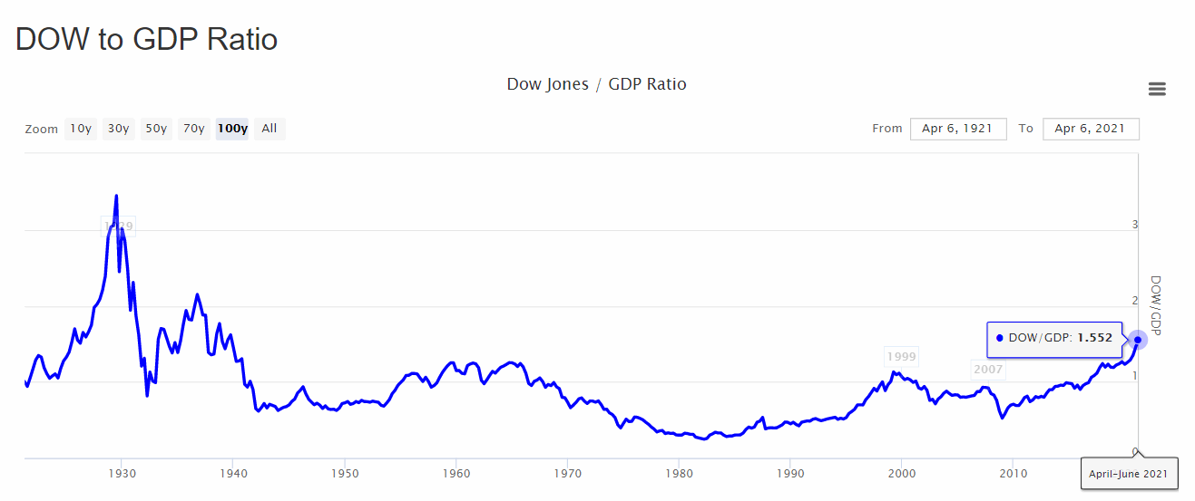 20210408-dow_to_gdp_-_the_buffett_indicator.gif