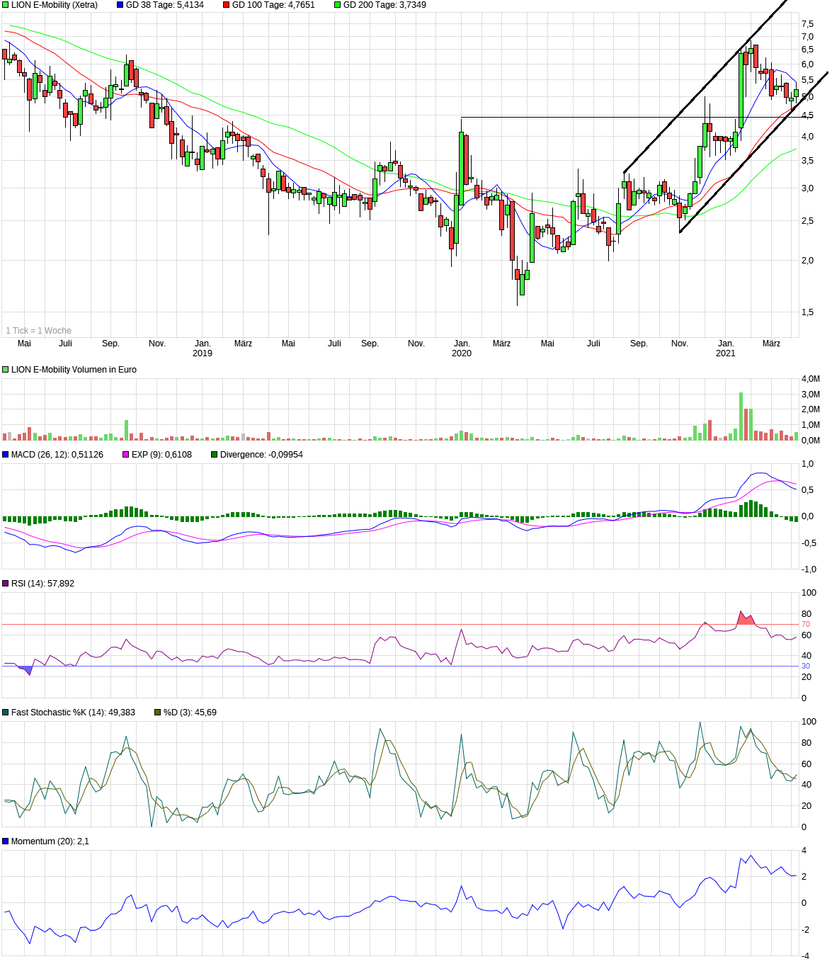 chart_3years_lione-mobility.png