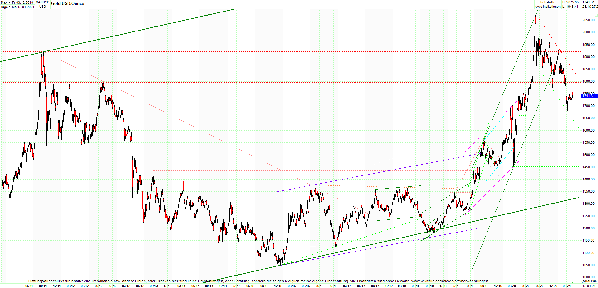 gold_chart_heute_am_morgen.png