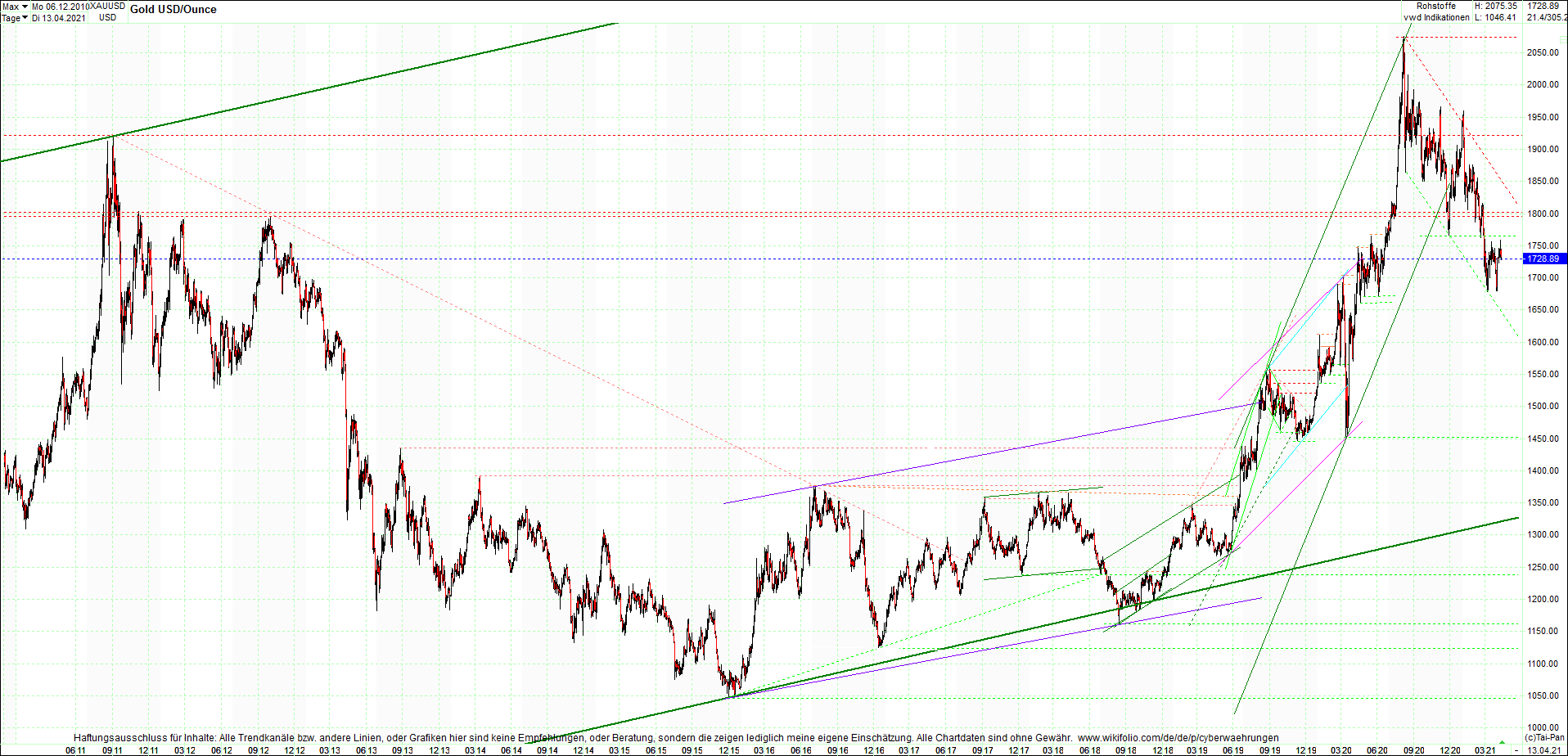 gold_chart_heute_am_morgen.png