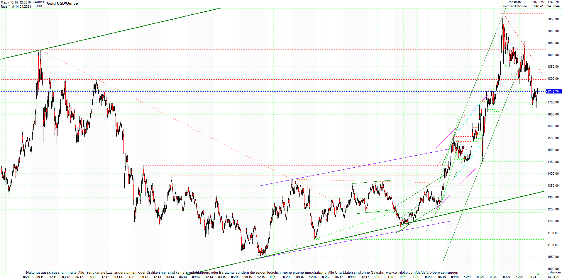 gold_chart_heute_am_morgen.png