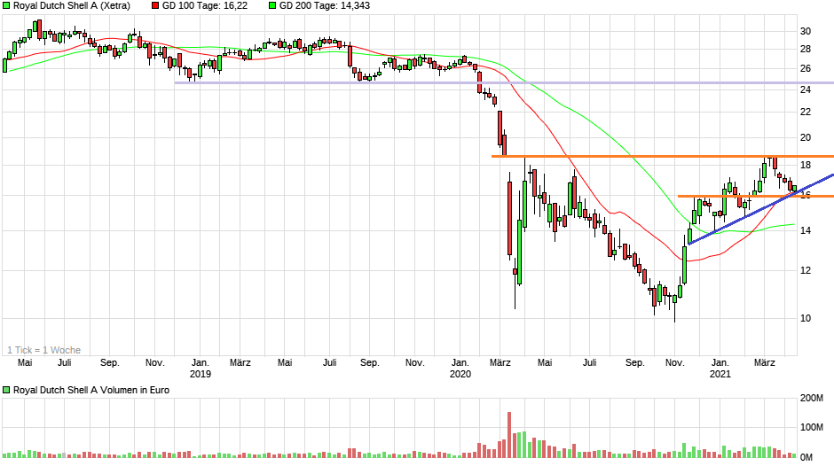 chart_3years_royaldutchshella.png