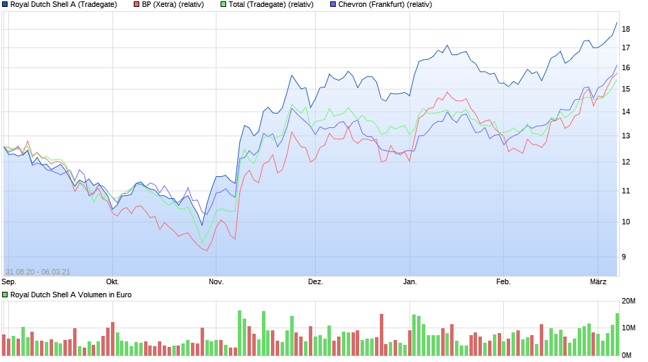 chart_free_royaldutchshella.png