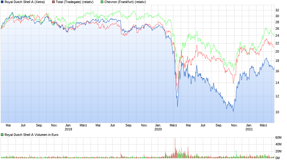 chart_3years_royaldutchshella2.png