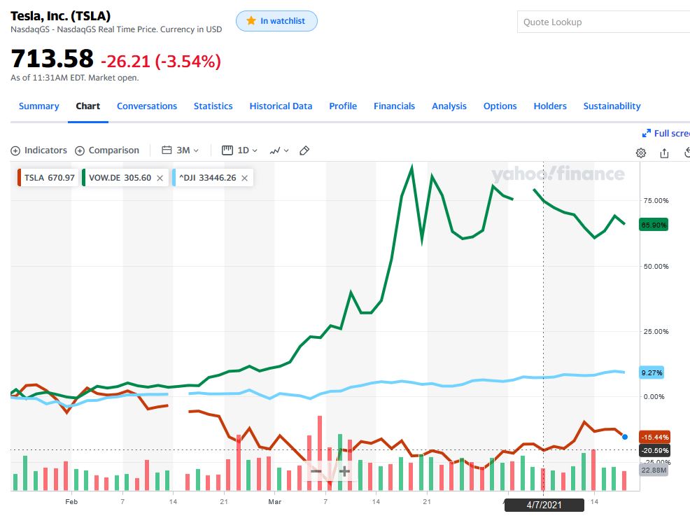 tesla-dow-vw.jpg