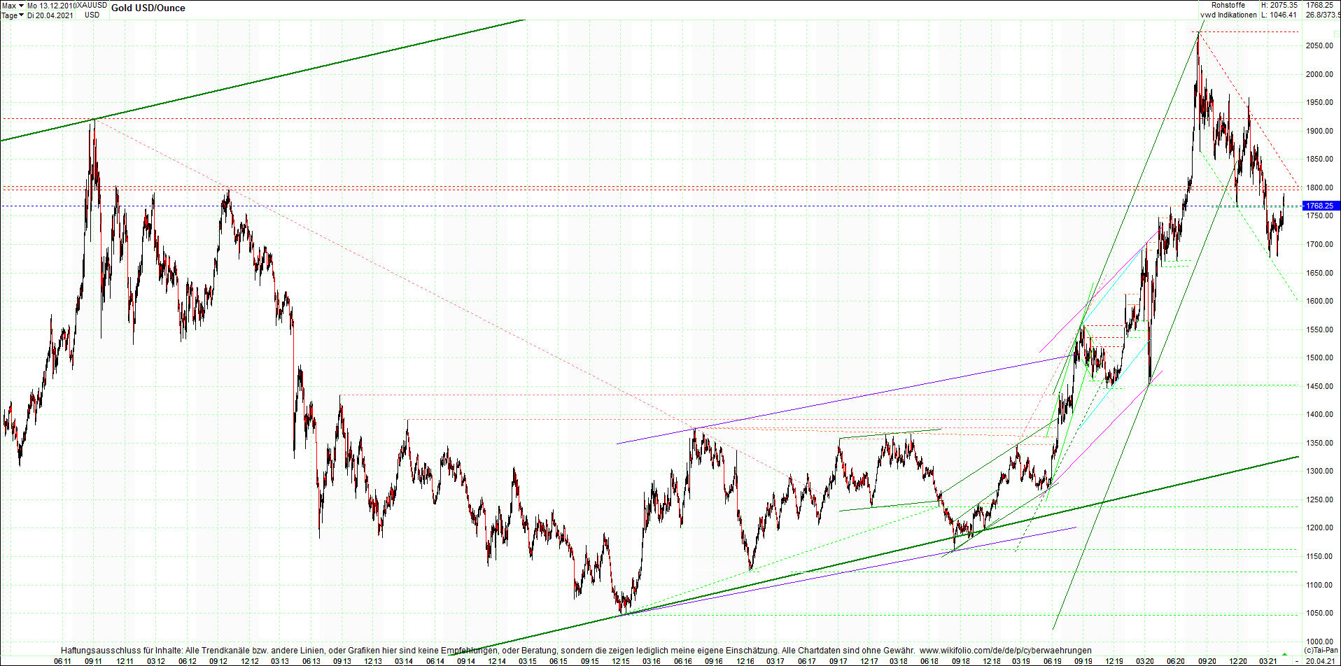 gold_chart_heute_am_morgen.png